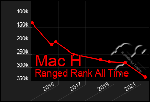 Total Graph of Mac H