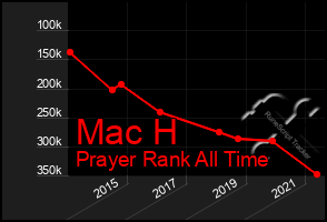 Total Graph of Mac H