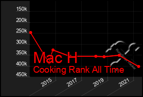 Total Graph of Mac H