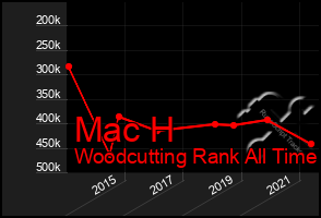 Total Graph of Mac H