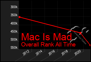 Total Graph of Mac Is Mad