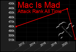 Total Graph of Mac Is Mad