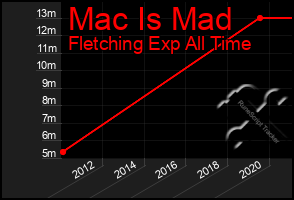 Total Graph of Mac Is Mad