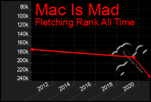 Total Graph of Mac Is Mad