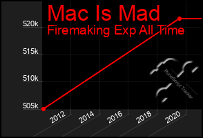 Total Graph of Mac Is Mad