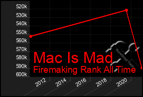 Total Graph of Mac Is Mad