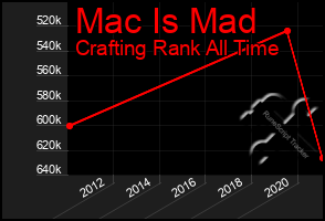 Total Graph of Mac Is Mad