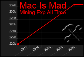 Total Graph of Mac Is Mad