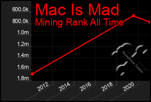 Total Graph of Mac Is Mad