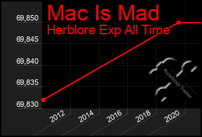 Total Graph of Mac Is Mad