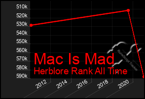 Total Graph of Mac Is Mad