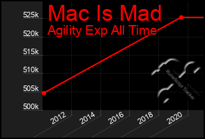 Total Graph of Mac Is Mad