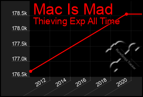 Total Graph of Mac Is Mad