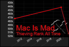 Total Graph of Mac Is Mad