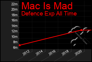 Total Graph of Mac Is Mad