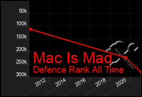 Total Graph of Mac Is Mad