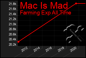 Total Graph of Mac Is Mad