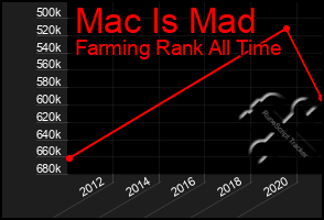 Total Graph of Mac Is Mad