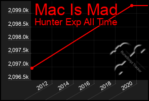 Total Graph of Mac Is Mad