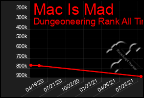 Total Graph of Mac Is Mad