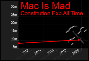 Total Graph of Mac Is Mad