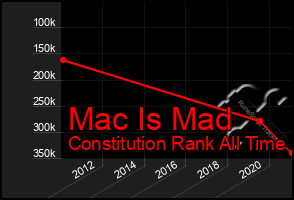 Total Graph of Mac Is Mad