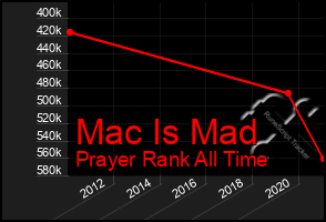 Total Graph of Mac Is Mad