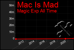 Total Graph of Mac Is Mad