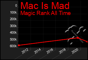 Total Graph of Mac Is Mad