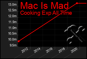 Total Graph of Mac Is Mad