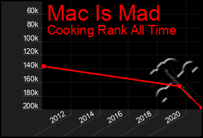 Total Graph of Mac Is Mad