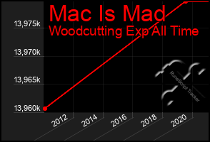 Total Graph of Mac Is Mad