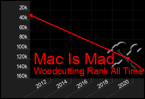 Total Graph of Mac Is Mad