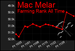 Total Graph of Mac Melar