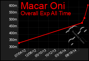 Total Graph of Macar Oni