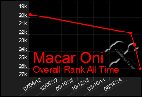 Total Graph of Macar Oni