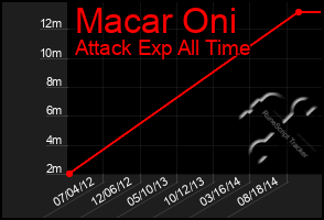 Total Graph of Macar Oni