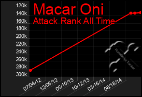 Total Graph of Macar Oni