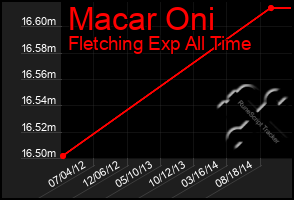 Total Graph of Macar Oni