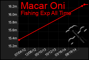 Total Graph of Macar Oni