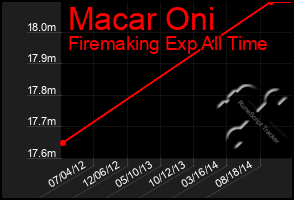 Total Graph of Macar Oni