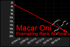 Total Graph of Macar Oni