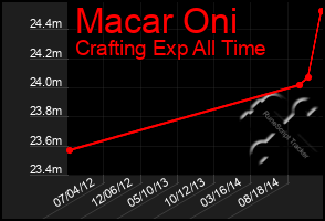 Total Graph of Macar Oni