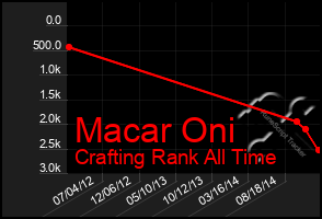 Total Graph of Macar Oni
