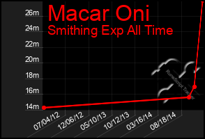 Total Graph of Macar Oni