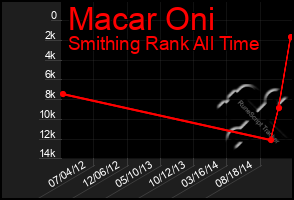Total Graph of Macar Oni