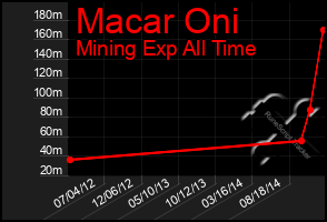 Total Graph of Macar Oni