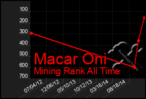 Total Graph of Macar Oni