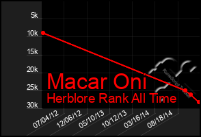Total Graph of Macar Oni