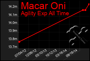 Total Graph of Macar Oni